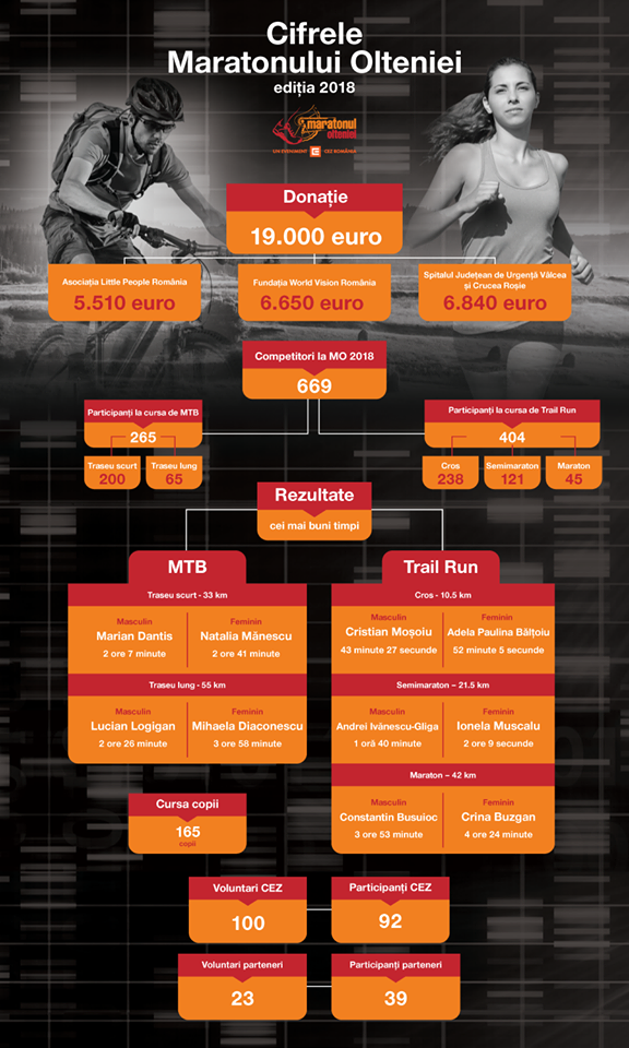 Maratonul Olteniei 2018 - infografic