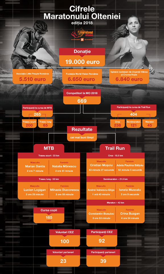Maratonul Olteniei 2018 - cifrele