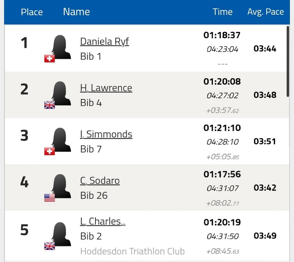 Top 5 - Ironman 70.3 World Championship 2019 - pro feminin