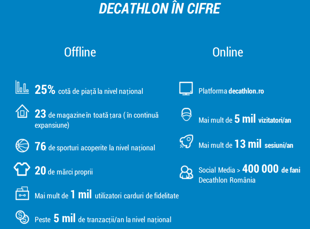 Cifre afaceri Decathlon Romania - anul 2018