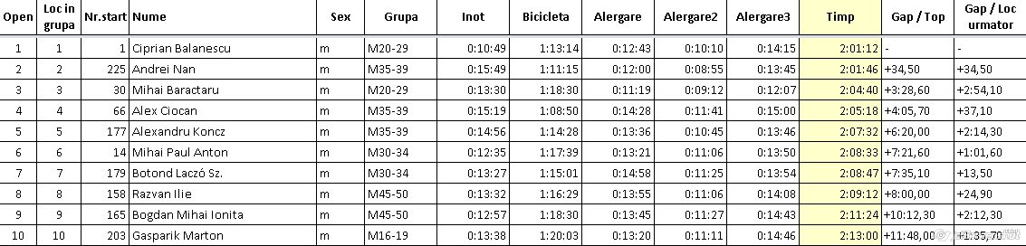 Fara Asfalt 2014 - top 10 clasament