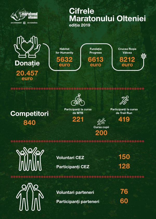 Maratonul Olteniei 2019 - statistici