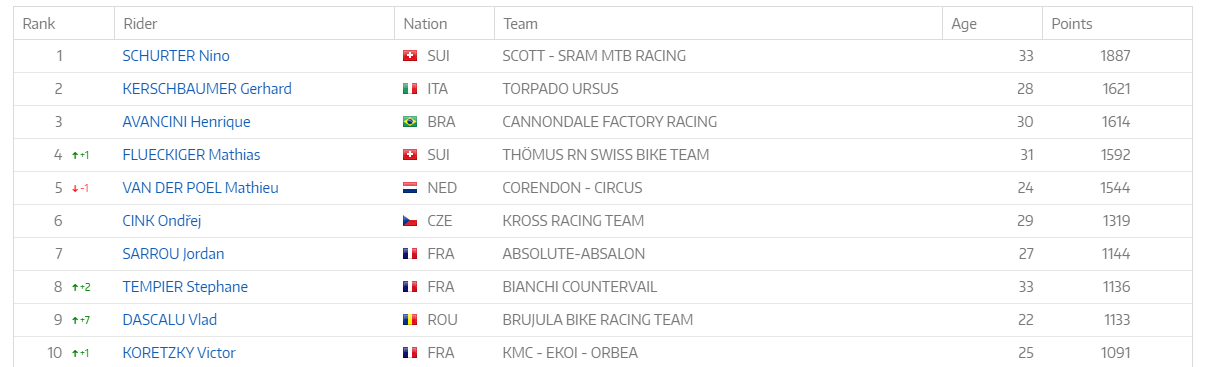 Vlad Dascalu - locul 9 in clasamentul mondial de cross-country